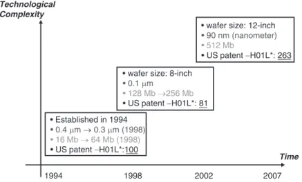 Figure 6.4. The technological evolution of the Taiwanese DRAM firms: Powerchip Co. Source: USPTO and www.psc.com.tw Note: Powerchip’s innovation can be found mostly in IPC Subclass H01L which is defined as semiconductor devices and electric solid state dev
