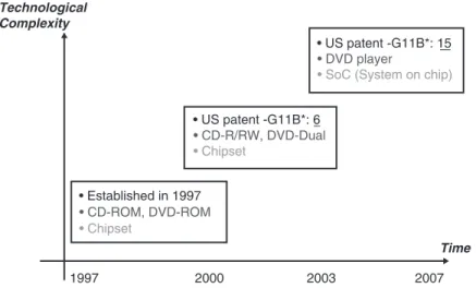 Figure 6.5. The technological evolution of Taiwanese IC design firms: MediaTek Source: USPTO and www.mediatek.com Note: MediaTek’s innovation can be found mostly in IPC Subclass (G11B) which is defined as information storage based on relative movement betw