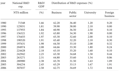 Table 6.1. The national R&amp;D in Taiwan.