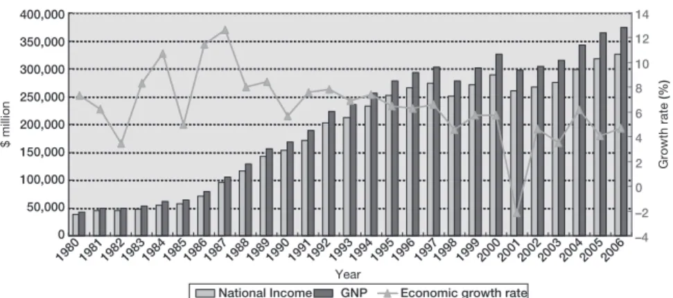Figure 6.1. Changes in national income, GNP, and economic growth from 1980 to 2006 Source: Compiled from http://tie.tier.org.tw/tie/index.jsp?data_base_id¼DB001.