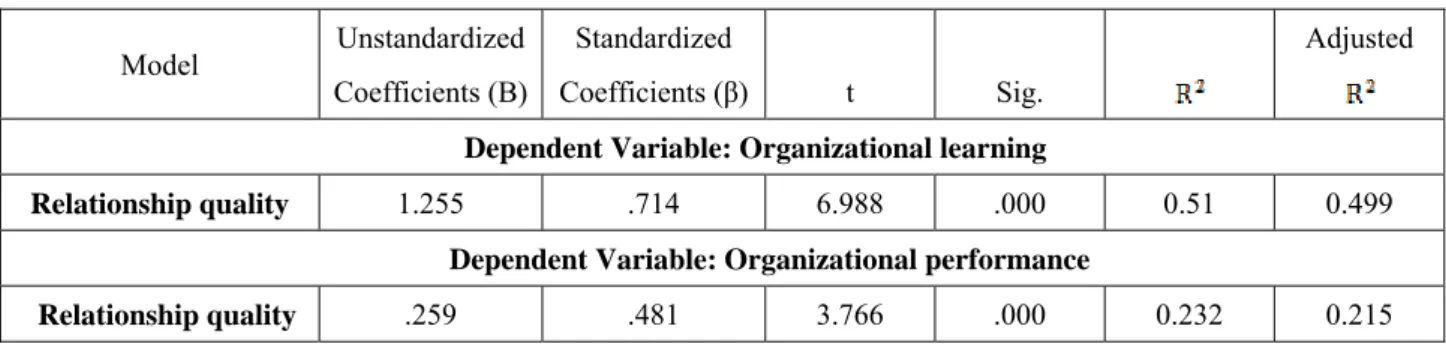 Table 3 Result of examination influence of relationship quality to organizational learning/organizational performance  Model  Unstandardized  Coefficients (B)  Standardized  Coefficients (β) t  Sig