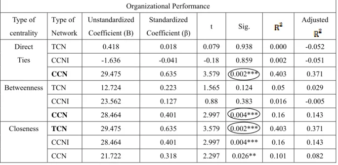 Table 7 Regression analysis between direct ties/betweenness/closeness centrality and organizational performance    Organizational Performance  Type of  centrality  Type of  Network  Unstandardized Coefficient (B)  Standardized  Coefficient (β) t Sig