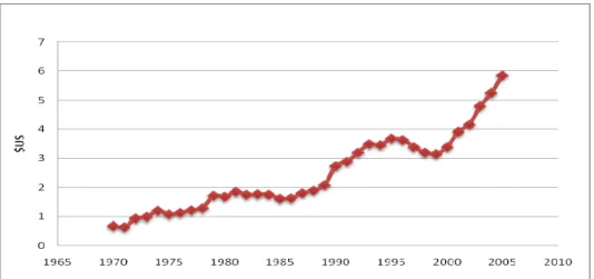 Figure 1 Average export price for Taiwan’s bikes, 1970-2005 
