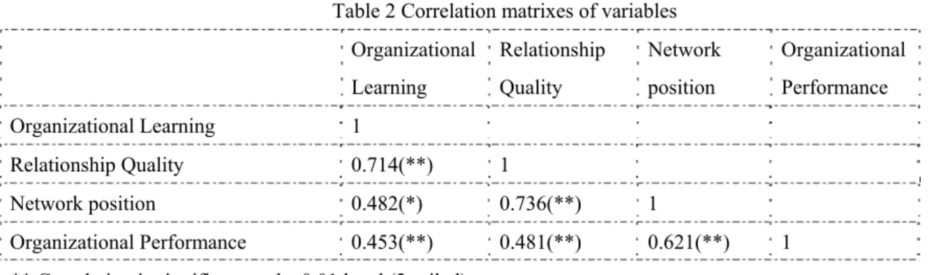 Table 2 Correlation matrixes of variables  Organizational Learning  Relationship Quality  Network position  Organizational Performance  Organizational Learning  1  Relationship Quality  0.714(**)  1  Network position  0.482(*)   0.736(**)   1  Organization