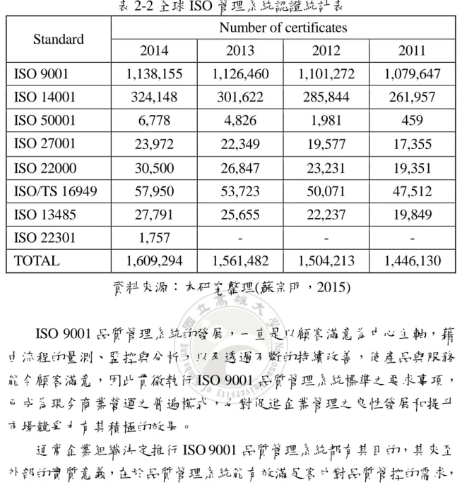 表 2-2 全球 ISO 管理系統認證統計表  Standard  Number of certificates 