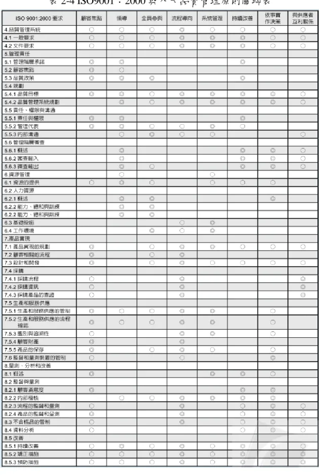 表 2-4 ISO9001：2000 與八大品質管理原則關聯表 