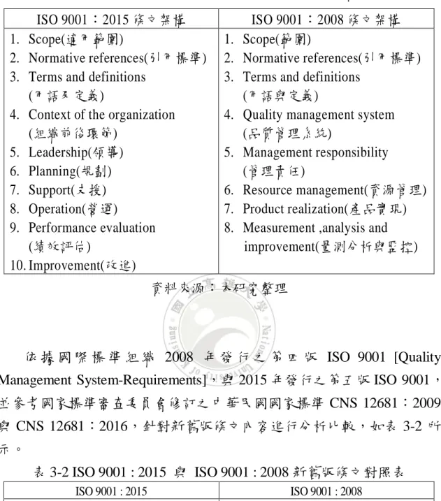 表 3-1 ISO 9001 : 2015  與  ISO 9001 : 2008 條文架構差異表 