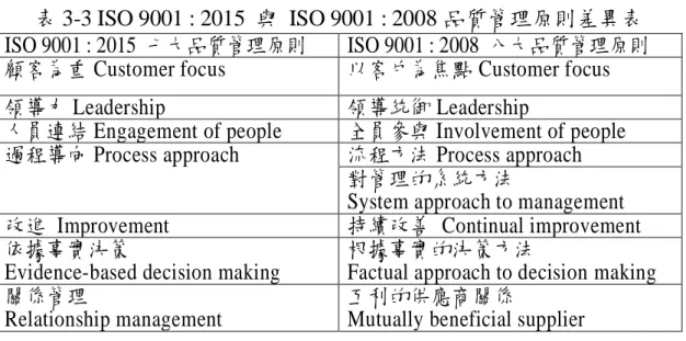 表 3-3 ISO 9001 : 2015  與  ISO 9001 : 2008 品質管理原則差異表  ISO 9001 : 2015  七大品質管理原則  ISO 9001 : 2008  八大品質管理原則  顧客為重 Customer focus  以客戶為焦點 Customer focus  領導力 Leadership  領導統御 Leadership 