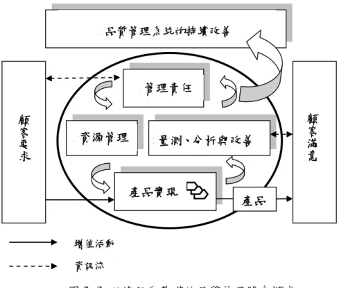 圖 2- 3  以流程為基礎的品質管理體系模式  (資料來源：ISO/TS 16949:2009 條文標準)  圖 2- 4  典型的流程模式圖  (資料來源：AIAG ISO/TS 16949:2009 實施指南，2009) 品質管理系統的持續改善 管理責任 顧客要求顧客滿意量測、分析與改善 資源管理 產品 產品實現 資訊流 增值活動 
