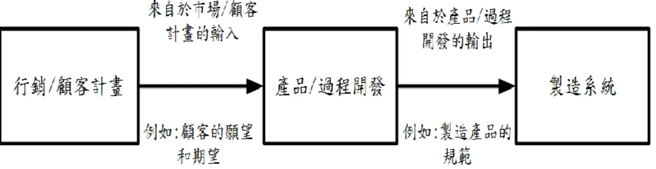 圖 2- 5  流程之間的相互作用圖  (資料來源：AIAG ISO/TS 16949:2009 實施指南，2009)  (二) ISO/TS 16949  品質管理系統的流程鑑別           一個組織的運作是否有效不單純只是從制度面來衡量，因為對品質管理系 統來說符合條文的要求，只是最基本的條件而已，對於企業組織的營運，除了 基本的基礎管理制度之外，還要能夠有效的運作以及展現組織績效，也就是企 業營運的績效。所以從系統制度建立之後需要有衡量這些流程是否有效的績效 指標來管理流程運作，在此ISO/T