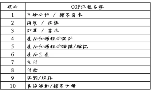 表 2- 1  顧客導向流程參考清單  (資料來源:AIAG ISO/TS 16949:2009 實施指南，2009)  圖 2- 7  章魚圖  (資料來源：AIAG ISO/TS 16949:2009 實施指南，2009) 項次COP流程名稱1市場分析 / 顧客需求2詢價 / 投標3訂單 / 需求4產品和過程的設計5產品和過程的驗證/確認6產品生產7交付8付款9保固/服務1 0售後活動/顧客回饋組織 