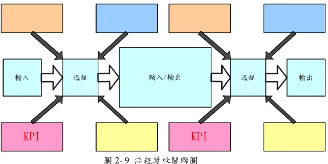 圖 2- 9  流程績效關聯圖  (資料來源：AIAG ISO/TS 16949:2009 實施指南，2009)  (四) ISO/TS 16949  品質管理系統的流程量測與分析         在ISO/TS  16949:2009  品質管理系統條款4.1e  中定義:「當組織完成流程之鑑 別後需量測、監督和分析這些流程。」以及在條款5.1.1  過程有效性亦定義:「最 高管理者必須審查產品實現過程和其支援過程，以確保它們的有效性與效率。」 就是在說明流程運作需進行執行成效的量測確認，需於流程執行的過