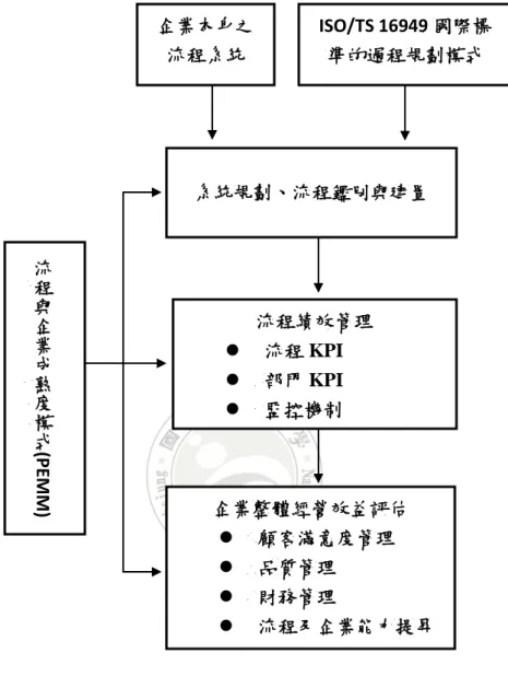 圖 3- 1  研究架構 企業本身之流程系統  ISO/TS 16949 國際標準的過程規劃模式 系統規劃、流程鑑別與建置 流程績效管理 流程 KPI部門 KPI監控機制企業整體經營效益評估 顧客滿意度管理品質管理財務管理流程及企業能力提昇流程與企業成熟度模式(PEMM) 