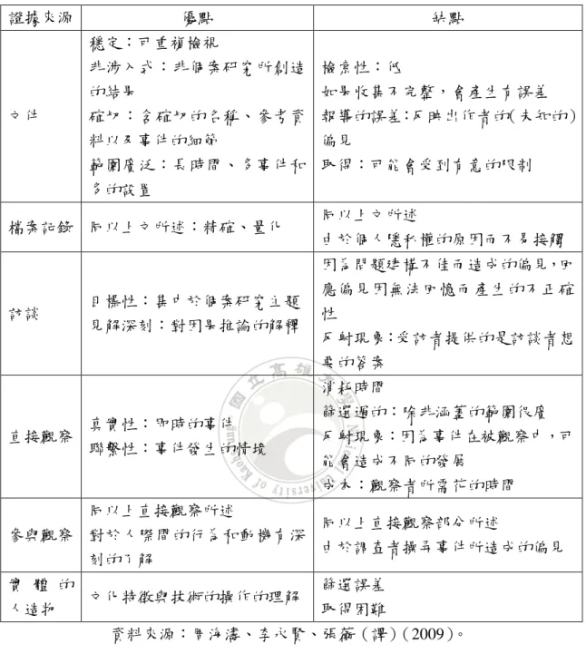 表 3- 1  證據六種來源與其優缺點  證據來源  優點  缺點  文件  穩定：可重複檢視  非涉入式：非個案研究所創造的結果 確切：含確切的名稱、參考資 料以及事件的細節  範圍廣泛：長時間、多事件和 多的設置  檢索性：低  如果收集不完整，會產生有誤差  報導的誤差：反映出作者的（未知的）偏見 取得：可能會受到有意的限制  檔案記錄  同以上文所述：精確、量化  同以上文所述  由於個人隱私權的原因而不易接觸  訪談  目標性：集中於個案研究主題  見解深刻：對因果推論的解釋  因為問題建構不佳而