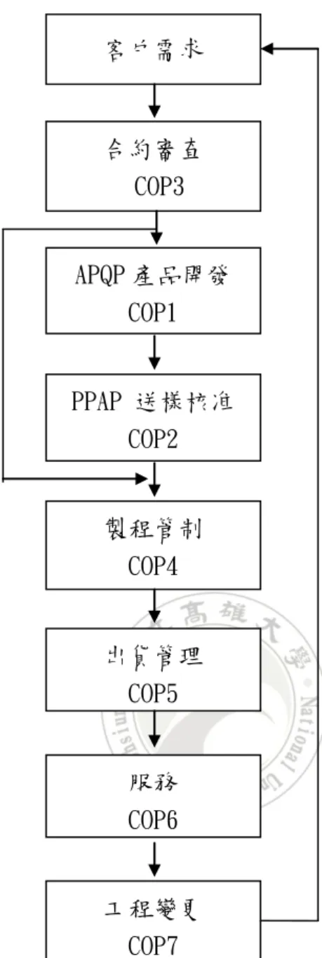 圖 4- 2  個案公司 COP 鑑別流程圖  (二)鑑別支援流程(SP) 就其組織營運管理流程的架構基礎，再參照ISO/TS 16949品質管理系統的 過程規劃模式與標準條款為基準，由已鑑別出的各項關鍵顧客導向流程 (COP)  ，再逐一各個關鍵顧客導向流程(COP)去一一展開鑑別出與該COP關聯 的各項SP，並將這些SP在COP鑑別流程圖上依據發生順序與COP交互關係決客戶需求 合約審查  COP3 APQP 產品開發 COP1 PPAP 送樣核准 COP2 製程管制 COP4 出貨管理 COP5 服務