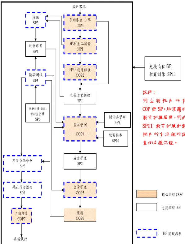 圖 4- 3  個案公司 COP 與 SP 連結流程圖  (三)鑑別管理流程(MP)       以 ISO/TS  16949  品 質 管 理 系 統 的 過 程 規 劃 模 式 與 標 準 條 款 為 基 準 ， 考 量        COP與SP連結後所有流程活動，均必須建置運作管理文件，所以將「文件管制」列說明: 因 左 側 框 內 所 有COP 與 SP，均須藉由教育訓練展開，因此SP11 教育訓練針對框內所有流程所設置的支援流程。 