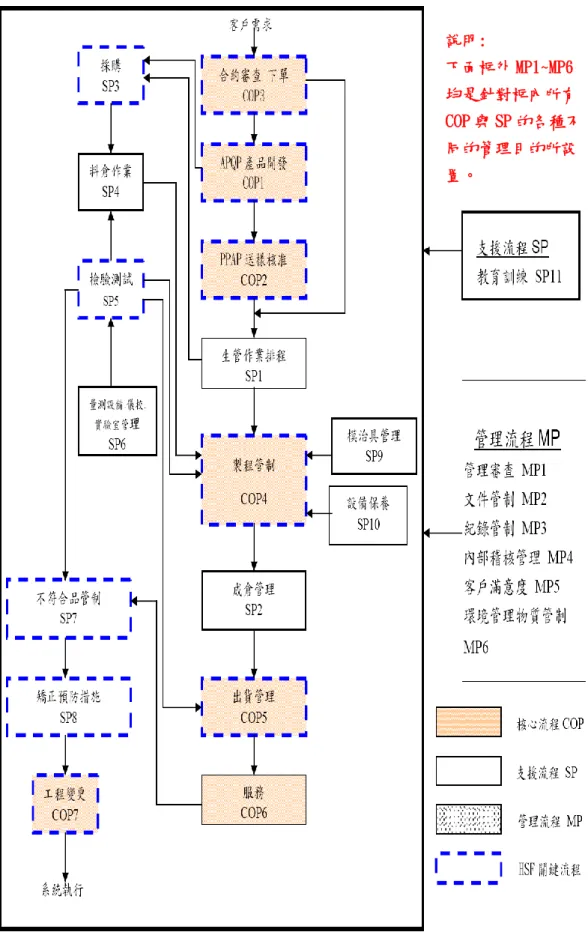 圖 4- 4  個案公司完整的品質管理流程圖  說明:  下面框外 MP1~MP6 均是針對框內所有 COP 與 SP 的各種不同的管理目的所設置。 