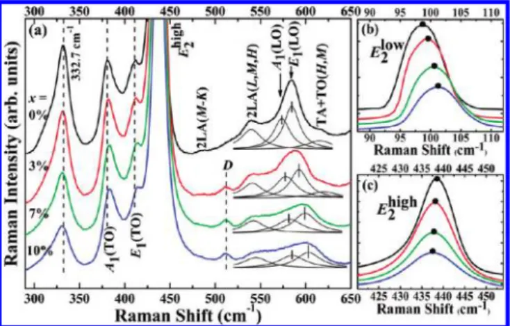 Figure 4. Highlighted zone-center Raman spectra of (a) A 1 , E 1 , D, and 332.7 cm 1 phonons, including Lorentzian ﬁts for LO modes, and (b) E 2 low and (c) E 2 high phonons of Zn 1 x Mg x O under ambient pressure