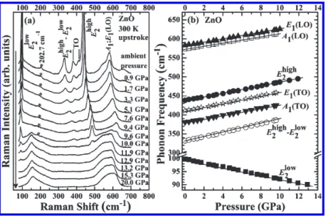 Figure 6a show the upstroke pressure-dependent Raman spectra of Zn 0.90 Mg 0.10 O. Several interesting conclusions can