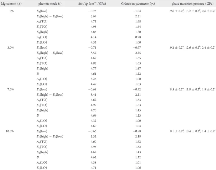 Table II summarizes the obtained upstroke and downstroke phase transition pressures for all the Zn 1x Mg x O samples.