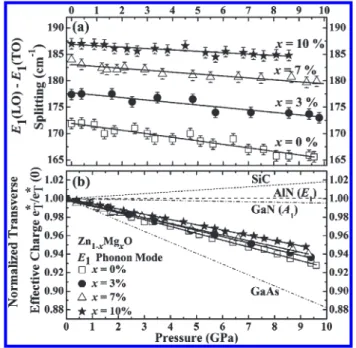 Figure 7. Downstroke pressure-dependent Raman spectra of (a) ZnO and (b) Zn 0.90 Mg 0.10 O