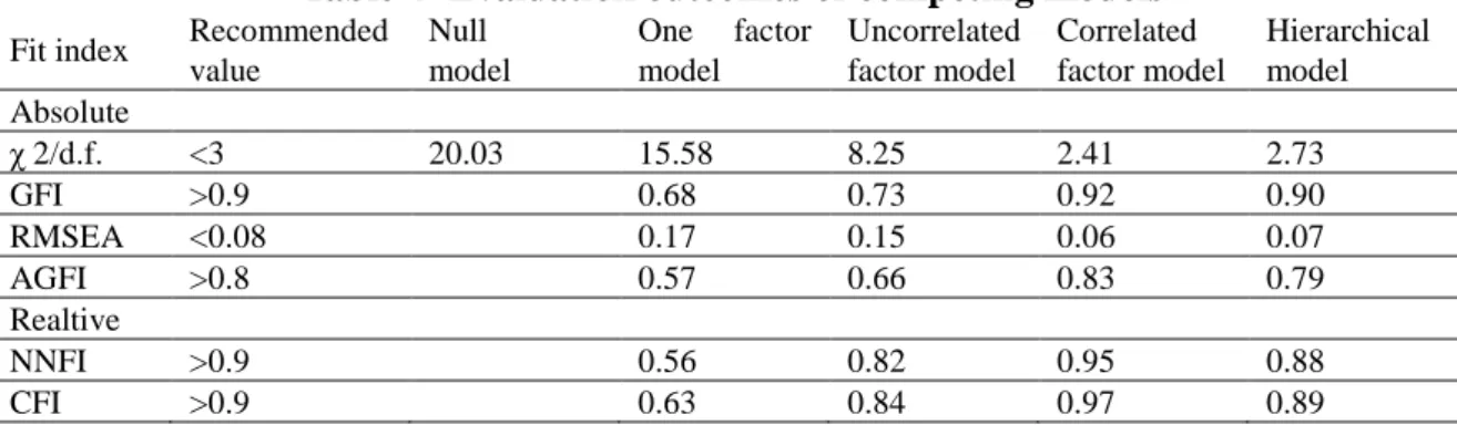 Table 4- Evaluation outcomes of competing models 