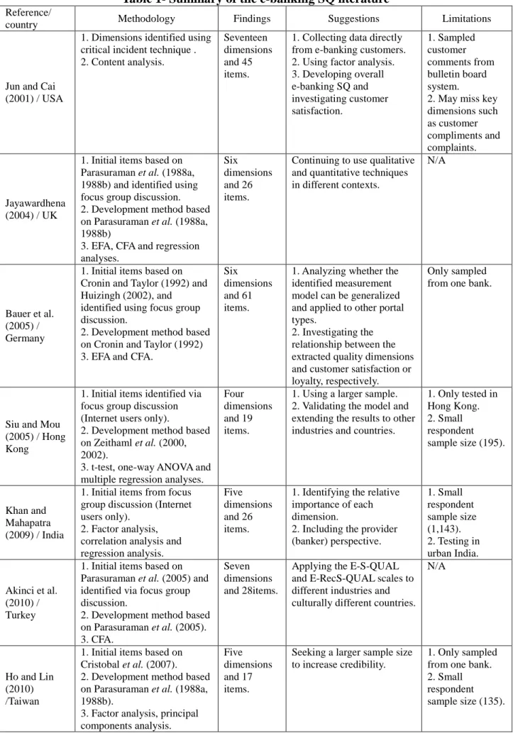 Table 1- Summary of the e-banking SQ literature 