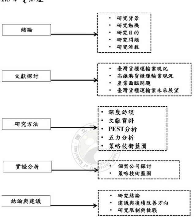 圖 1.5  研究流程 