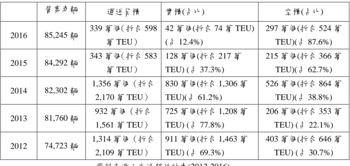 表 2.2 2012 年至 2016 年臺灣地區汽車貨櫃貨運運量  營業車輛  運送貨櫃  實櫃(占比)  空櫃(占比)  2016  85,245 輛  339 萬個 （折合 598  萬 TEU）  42 萬個(折合 74 萬 TEU) (占 12.4%)  297 萬個(折合 524 萬TEU)(占 87.6%)  2015  84,292 輛  343 萬個 （折合 583  萬 TEU）  128 萬個(折合 217 萬TEU) (占 37.3%)  215 萬個(折合 366 萬TEU)(占 6