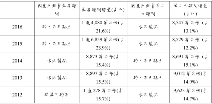 表 2.5 2012 年至 2016 年臺灣地區國產內銷主要商品  國產內銷貨最高類 別  最高類別運量(占比)  國產內銷貨第二大類別  第二大類別運量(占比)  2016  砂、石及黏土  1 億 4,080 萬公噸(占 21.6%)  水泥製品  8,547 萬公噸  (占13.1%)  2015  砂、石及黏土  1 億 6,859 萬公噸(占 23.9%)  水泥製品  8,579 萬公噸  (占12.2%)  2014  水泥製品  8,873 萬公噸(占 15.4%)  砂、石及黏土  8,6