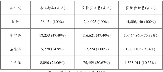 表 2.6 2016 年臺灣地區各國際商港營運量比較(%)  港口別  進港船舶(占比)  貨物吞吐量(占比)  貨櫃裝卸量(占比)  總計  38,434 (100%)  246,023 (100%)  14,886,140 (100%)  高雄港  18,253 (47.49%)  116,621 (47.40%)  10,464,860 (70.39%)  基隆港  5,728 (14.9%)  17,224 (7.00%)  1,388,105 (9.34%)  台中港  8,096 (21.06%