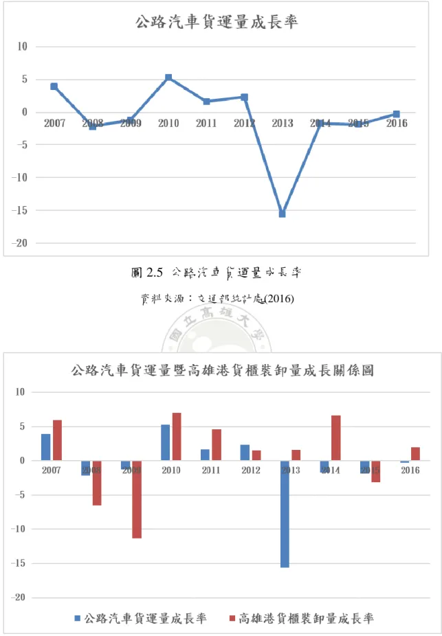 圖 2.5  公路汽車貨運量成長率 
