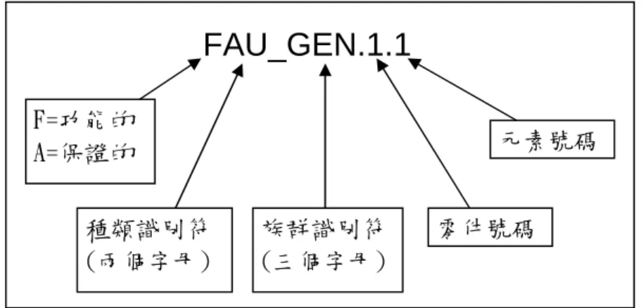 圖 3.3:安全需求的命名慣例。 