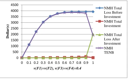 圖 4.23 的數據是根據 Type  II 攻擊而求得的，同樣的，我們假設             ，                      ，α=β=1，若資源被成功攻擊，則損失 1000 元，與 Type I 有著相 似的結果。不同的地方在於不安全機率接近 1 時，TENB 突然下降，而預期總損失大幅 上升，這表示機率接近 1 時，不必有任何的投資，這與 Multi-Home 雙層資訊中心的結 果相當類似。  圖4.23 Type II Non-Multi-Home雙層資訊中心架構總預期淨利潤 0