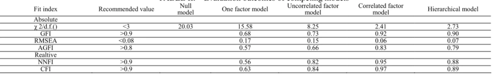 TABLE II.    Evaluation outcomes of competing models 