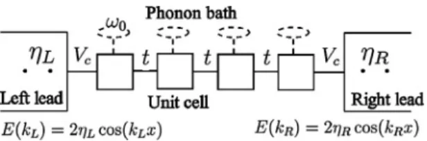 FIG. 1. One molecular chain, sandwiched between two leads, consists of N units with each unit coupled to a local phonon bath.