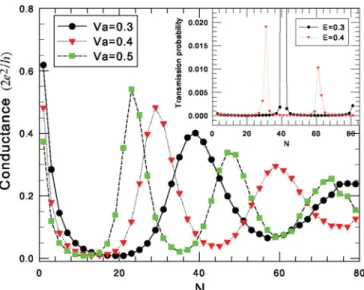 FIG. 4. (Color online) Conductance as a function of length with