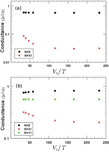 Figure 10 summarizes the conduction mechanism deter- deter-mined as described above for different temperatures and chain lengths