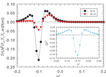 FIG. 11. (Color online) The integrand in Eq. ( 32 ) as a function of energy ω for N = 5 (circles) and N = 31 (triangles) at V a = 0.1, and