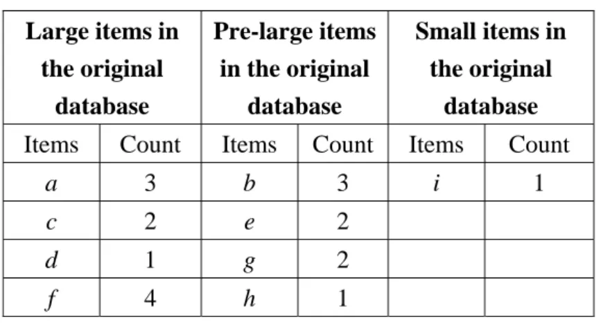 Table 5: Three partitions of the items from deleted records 