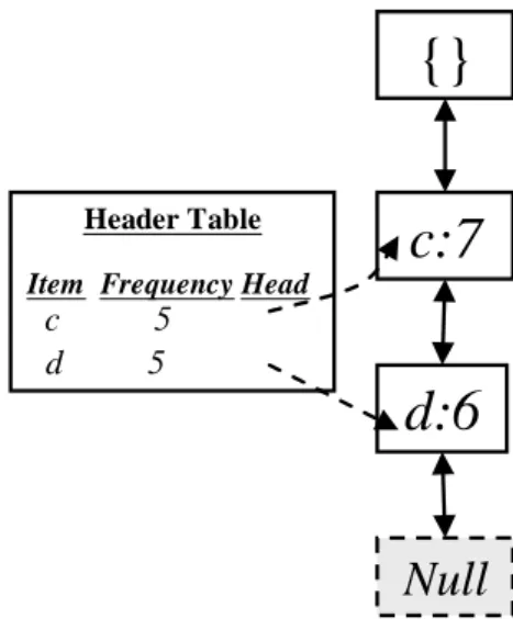 Figure 3: The Header_Table and the FUFP tree after STEP 4 