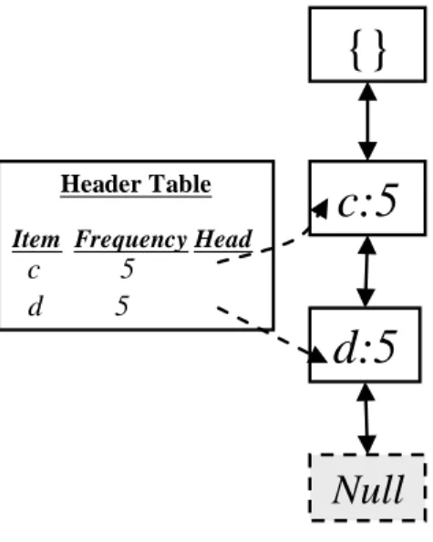 Table 6: The corresponding branches for the deleted records with items  c and d 