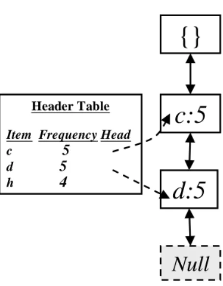 Figure 5: The Header_Table and the FUFP tree    after item h is added to the Header_Table 