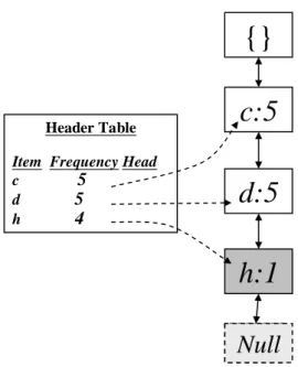 Figure 6: The Header_Table and the FUFP tree    after the first branch is processed 