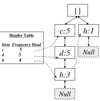 Figure 7: The Header_Table and the FUFP tree after STEP 10 