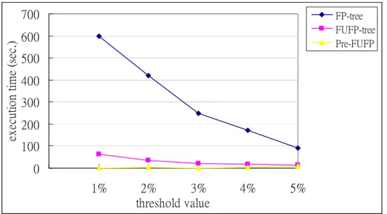 Figure 8: The comparison of the execution times       for different threshold values 