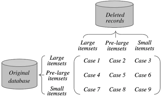 Figure 1: Nine cases arising  from and the original database and the deleted  records