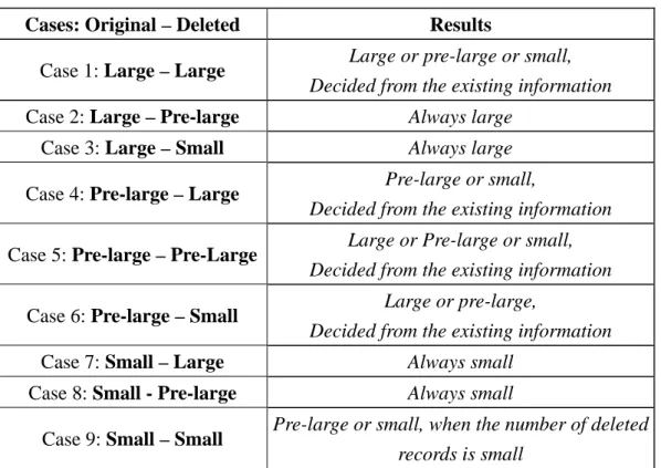 Table 1: Nine cases and their results 