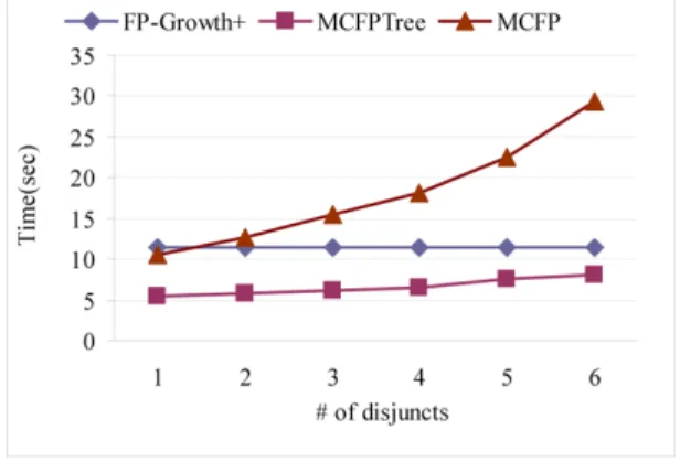 Figure 5  Performance comparison of FP-Growth+, MCFP and MCFPTree with varying number  of aggregation constraints on T10I4D100K (see online version for colours) 