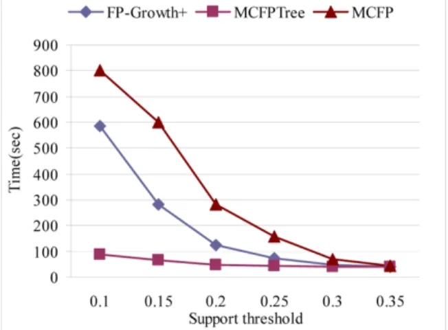 Figure 6  Performance comparison of FP-Growth+, MCFP and MCFPTree with varying support  thresholds on accidents (see online version for colours) 